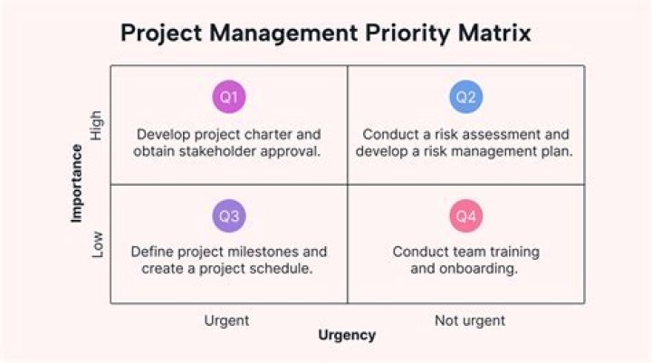 How do you set and manage priorities?