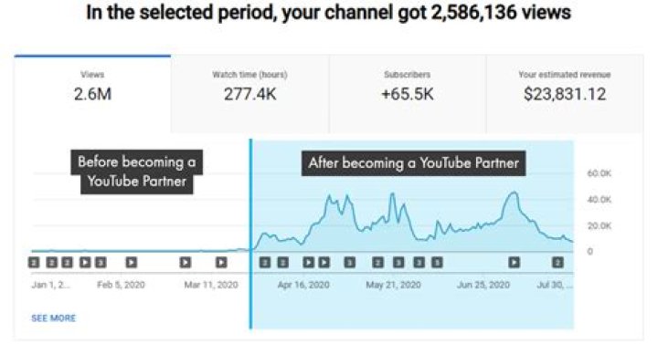 How do you share YouTube revenue?