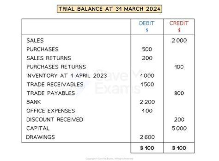 How do you solve a trial balance question?
