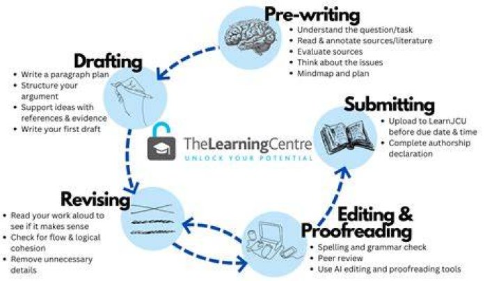 How do you support your ideas in writing?