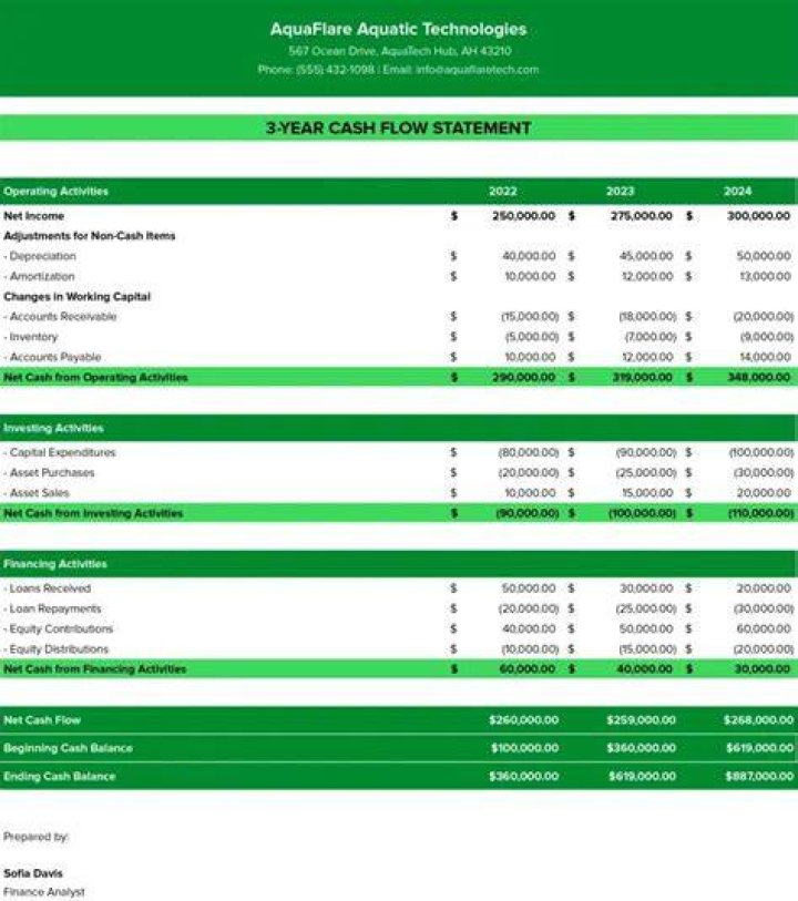 How do you title a cash flow statement?