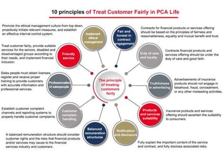 How do you treat customers fairly?