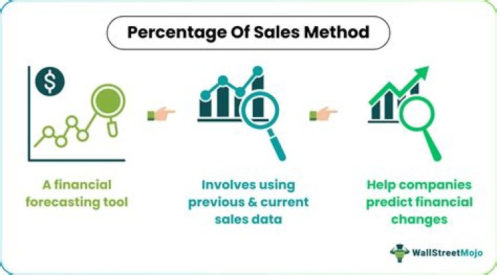 How do you use the percentage of sales method?