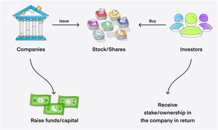 How does a company earn money from stocks?