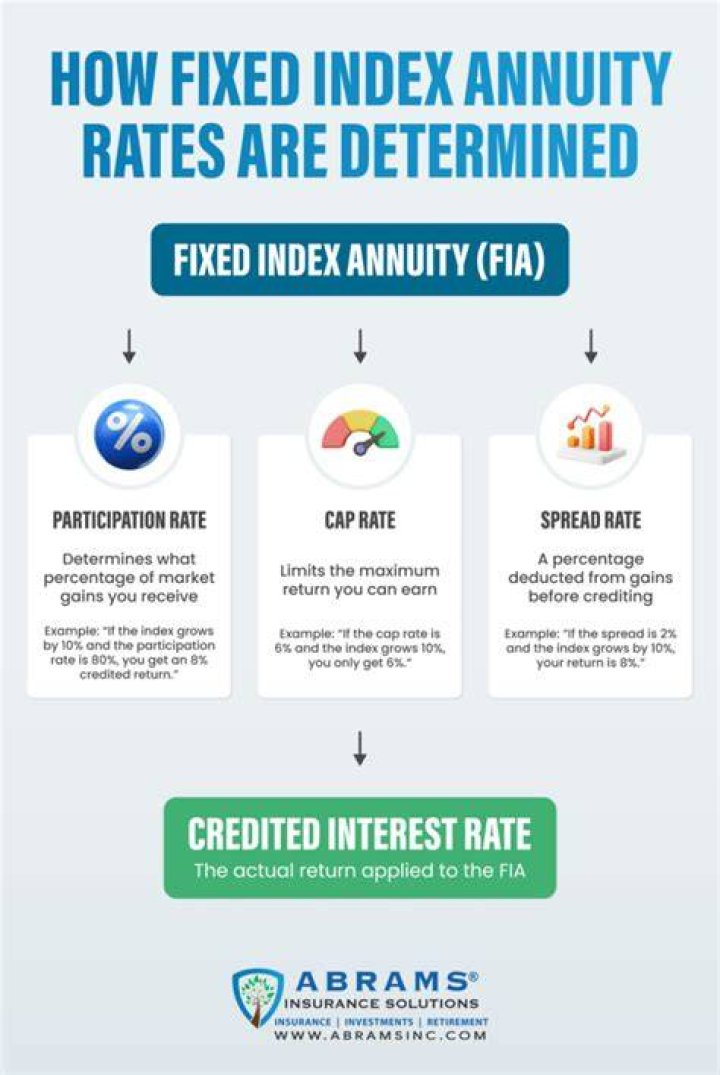 How does a fixed rate annuity work?