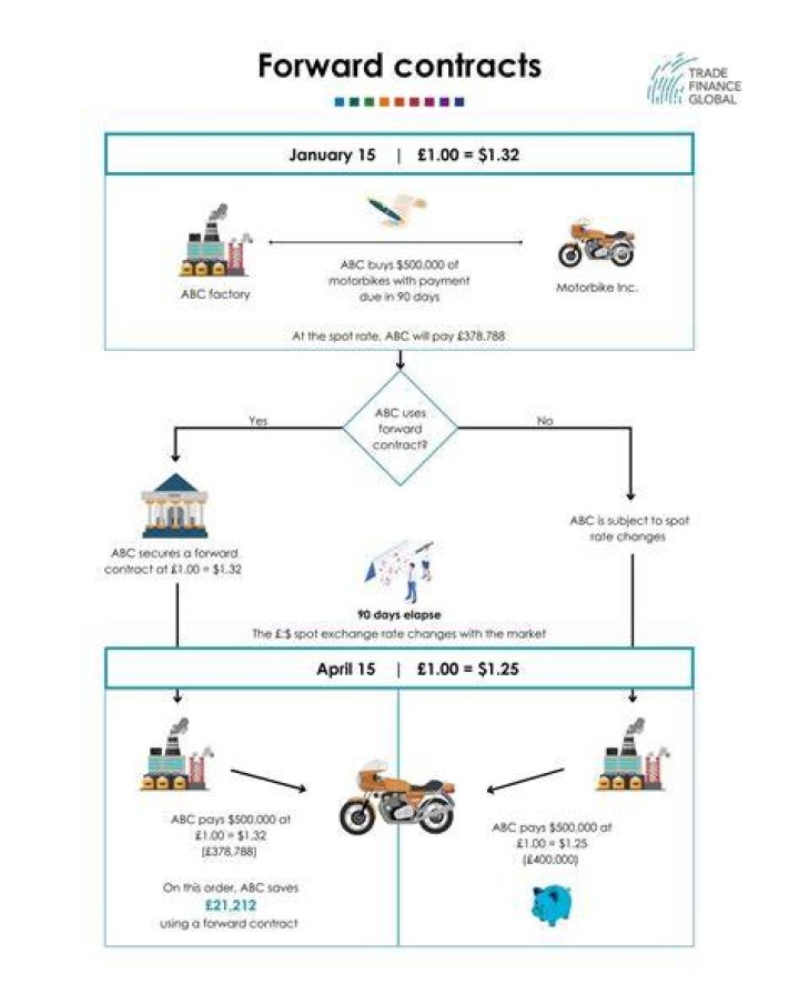 How does a forward contract hedge against foreign currency transactions?