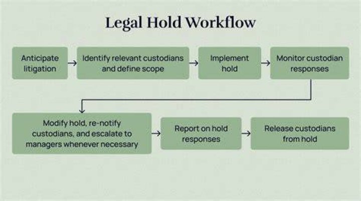 How does a legal hold work?