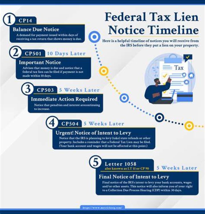 How does a notice of federal tax lien work?
