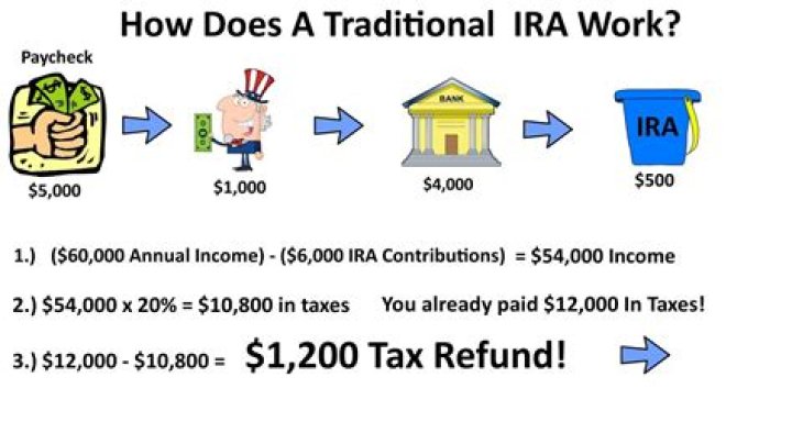 How does a traditional IRA make money?