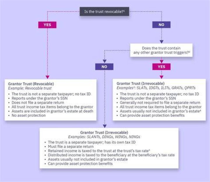 How does a trust generate income?