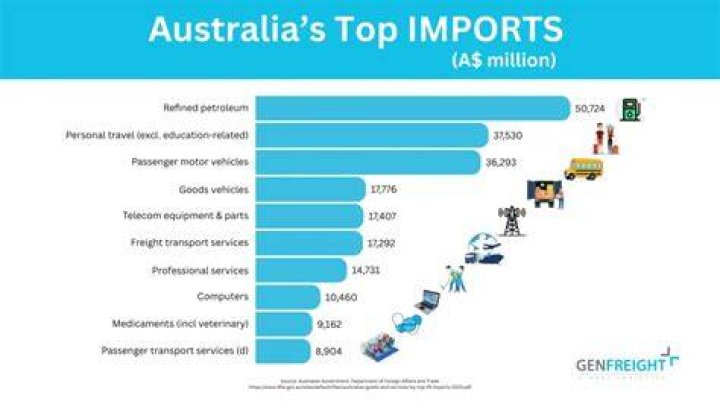 How does Australia export their goods?