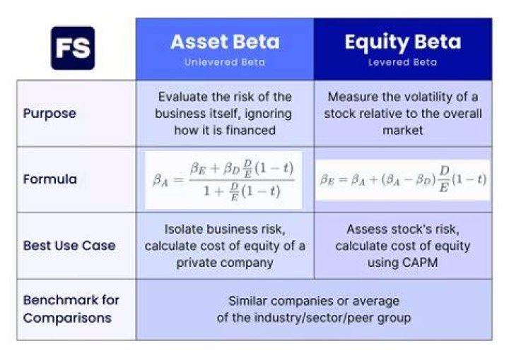 How does beta affect cost of capital?