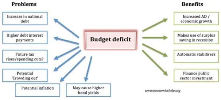 How does budget deficit affect private saving?