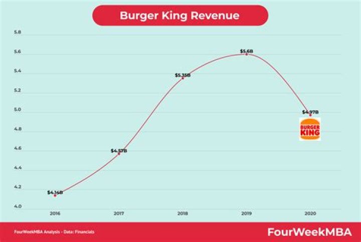 How does Burger King make a profit?