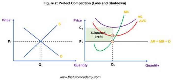 How does competition affect management?
