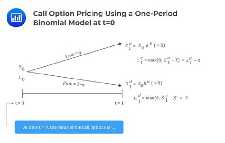 How does exercise price affect call option price?