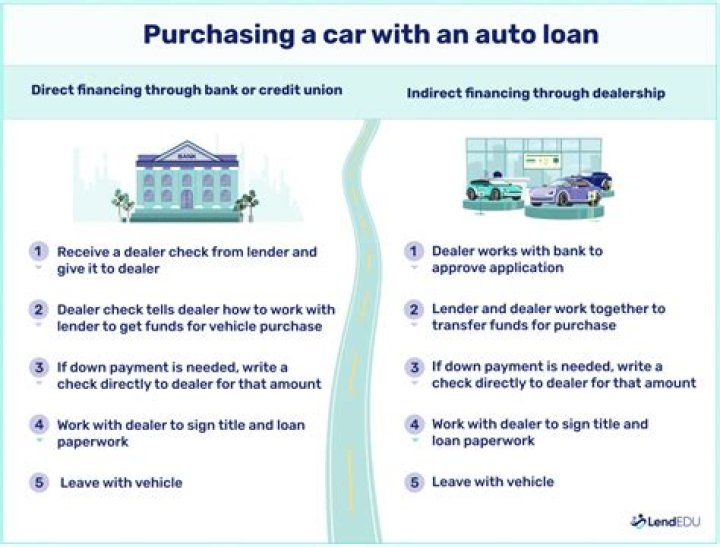 How does financing a car through a bank work?