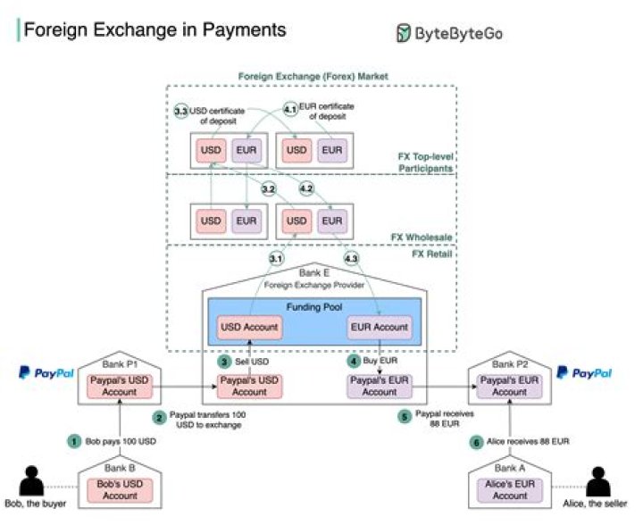 How does foreign exchange work?