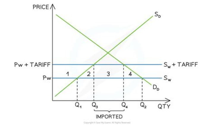 How does free trade affect tariffs?