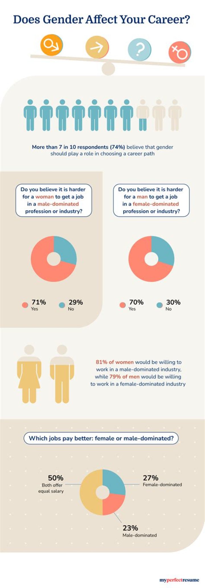 How does gender stereotyping affect career choice?