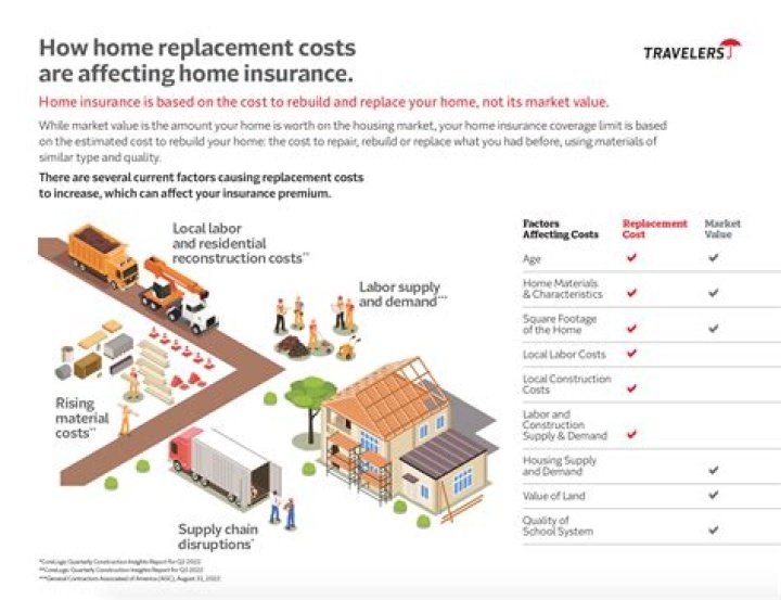 How does insurance replacement cost work?