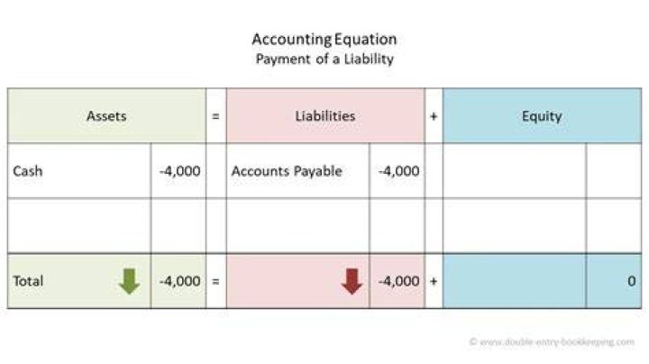 How does paying a liability in cash affect the accounting equation chegg?