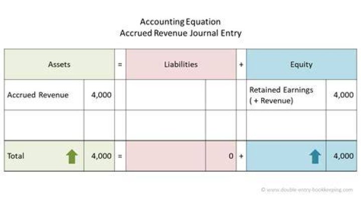 How does recording accrued interest affect the accounting equation?