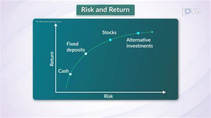 How does risk affect return on investment?