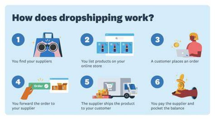 How does sales tax work with drop shipping?