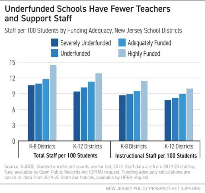 How does school funding affect students?