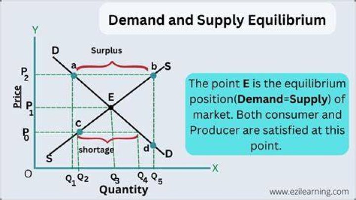 How does supply and demand determine equilibrium?