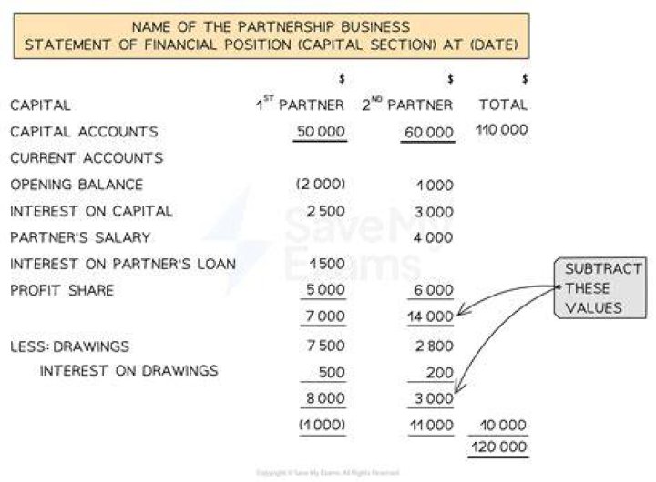 How does the capital contribution for partnership work?