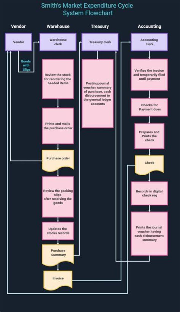 How does the expenditure process mirror the revenue process?