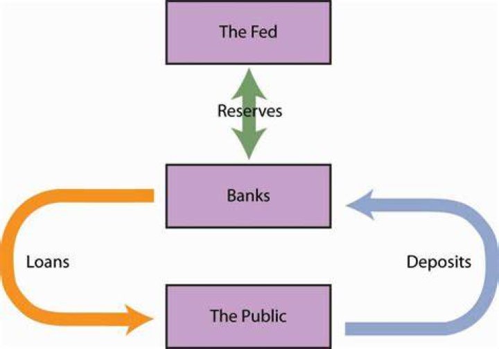 How does the Federal Reserve influence the business cycle?
