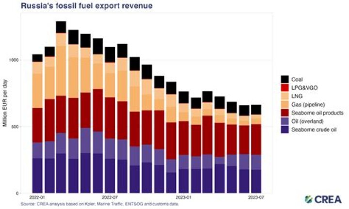 How does the government promote exports?