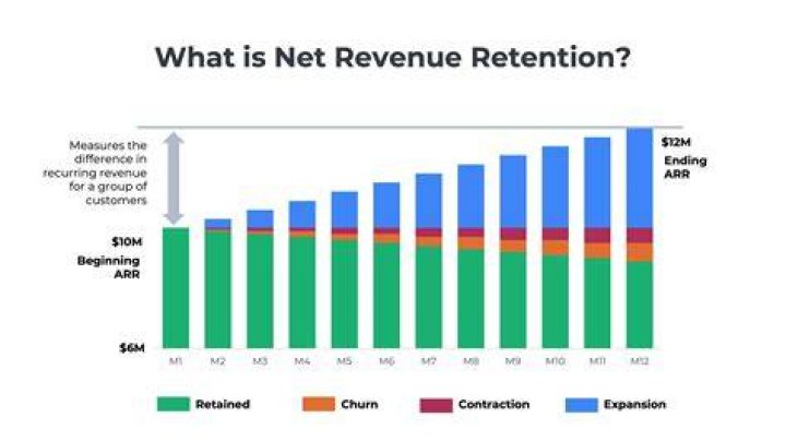 How does the retention rate affect growth rates?