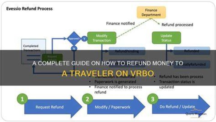 How does vrbo refund money?