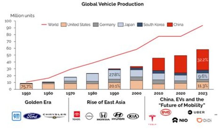 How has globalization affected the automotive industry?