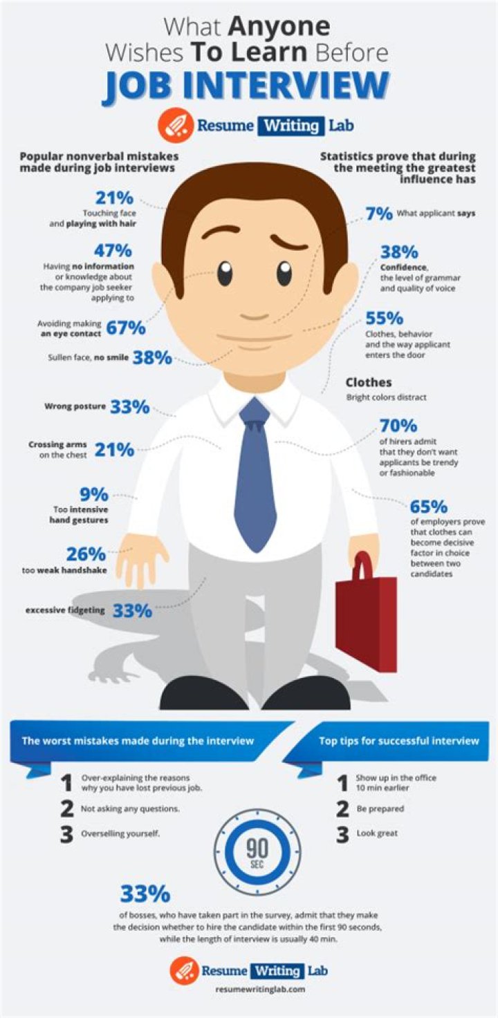 How important is the interview when applying a job?