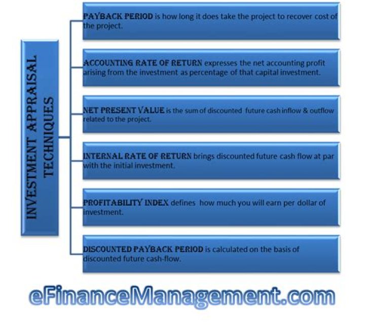 How investment appraisal is important for project evaluation?