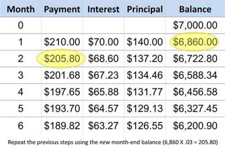 How is a minimum payment calculated?