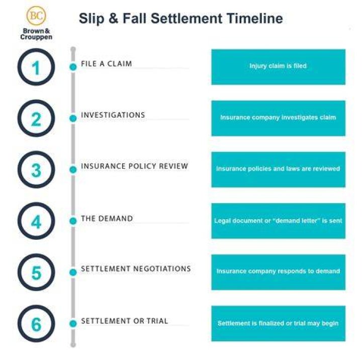 How is a slip and fall settlement determined?