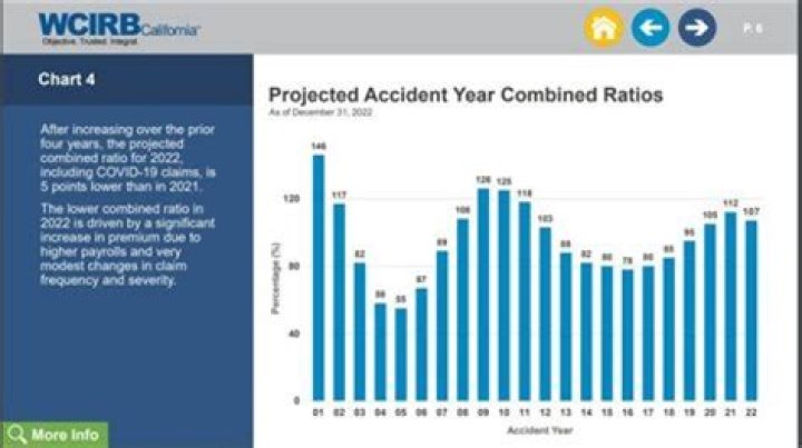 How is accident year loss ratio calculated?