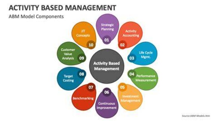 How is activity based management implemented?