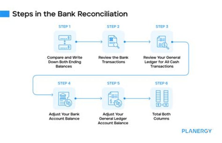 How is an NSF check treated in a bank reconciliation?