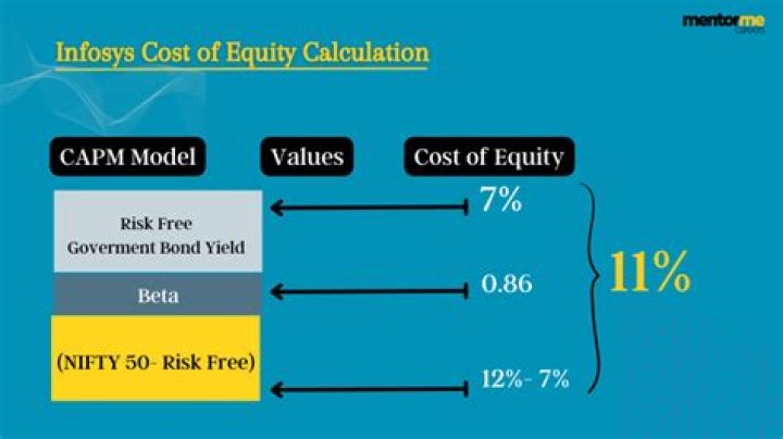 How is CAPM cost of equity calculated?