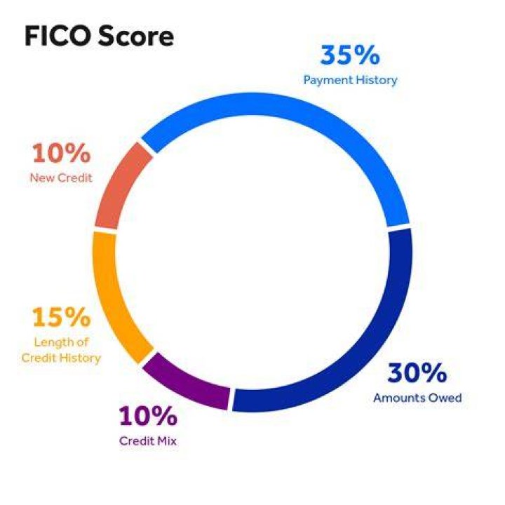 How is credit determined?