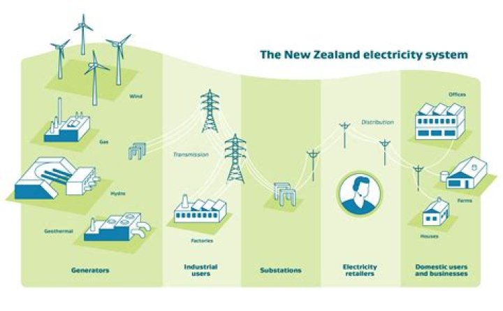How is electricity used in an industry?