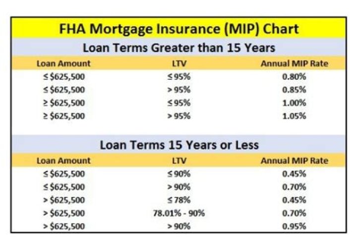 How is FHA monthly mortgage insurance calculated?