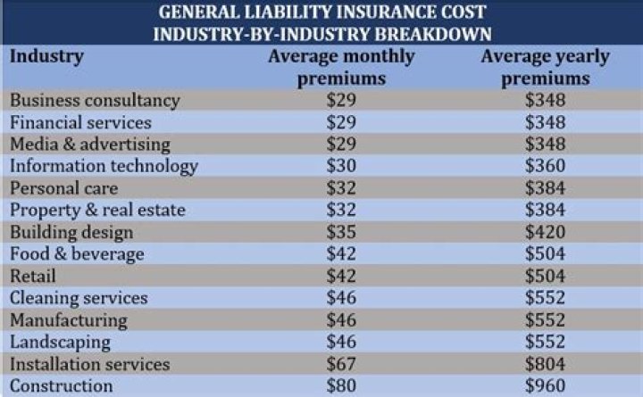 How is general liability rates?